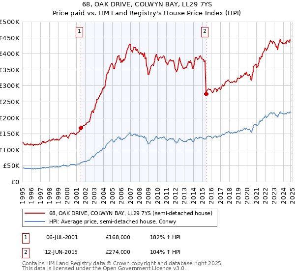 68, OAK DRIVE, COLWYN BAY, LL29 7YS: Price paid vs HM Land Registry's House Price Index