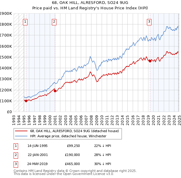 68, OAK HILL, ALRESFORD, SO24 9UG: Price paid vs HM Land Registry's House Price Index