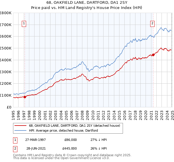 68, OAKFIELD LANE, DARTFORD, DA1 2SY: Price paid vs HM Land Registry's House Price Index