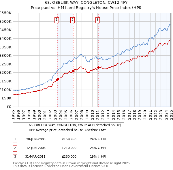 68, OBELISK WAY, CONGLETON, CW12 4FY: Price paid vs HM Land Registry's House Price Index