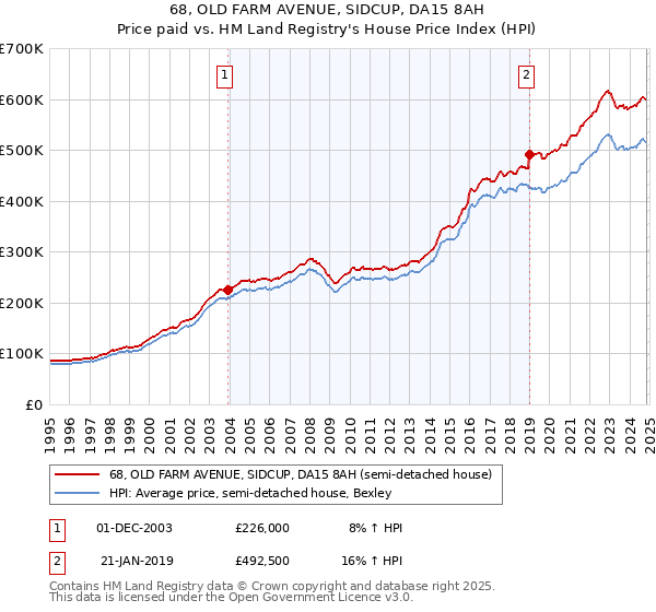 68, OLD FARM AVENUE, SIDCUP, DA15 8AH: Price paid vs HM Land Registry's House Price Index