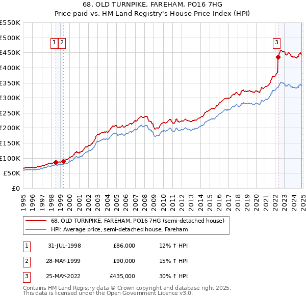 68, OLD TURNPIKE, FAREHAM, PO16 7HG: Price paid vs HM Land Registry's House Price Index