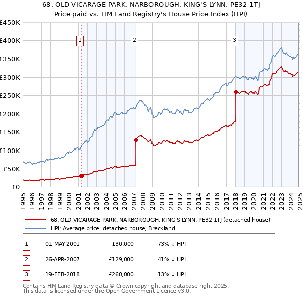 68, OLD VICARAGE PARK, NARBOROUGH, KING'S LYNN, PE32 1TJ: Price paid vs HM Land Registry's House Price Index