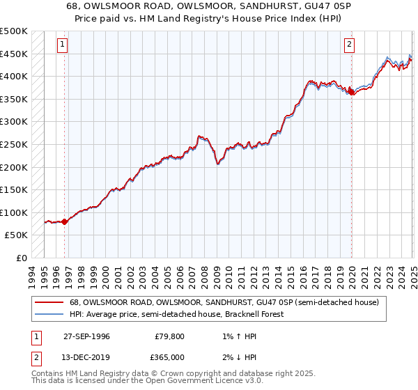 68, OWLSMOOR ROAD, OWLSMOOR, SANDHURST, GU47 0SP: Price paid vs HM Land Registry's House Price Index