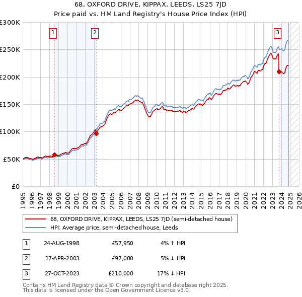 68, OXFORD DRIVE, KIPPAX, LEEDS, LS25 7JD: Price paid vs HM Land Registry's House Price Index