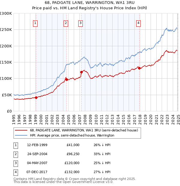 68, PADGATE LANE, WARRINGTON, WA1 3RU: Price paid vs HM Land Registry's House Price Index