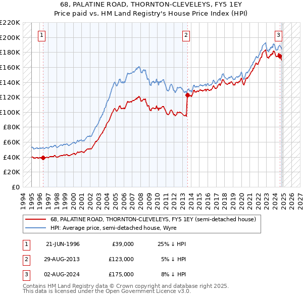 68, PALATINE ROAD, THORNTON-CLEVELEYS, FY5 1EY: Price paid vs HM Land Registry's House Price Index