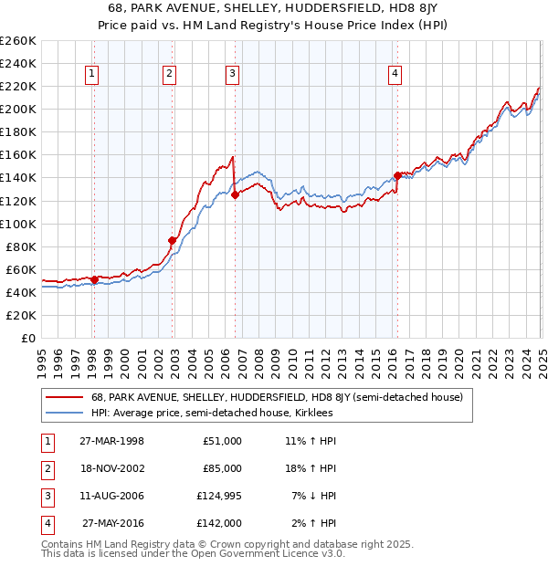 68, PARK AVENUE, SHELLEY, HUDDERSFIELD, HD8 8JY: Price paid vs HM Land Registry's House Price Index