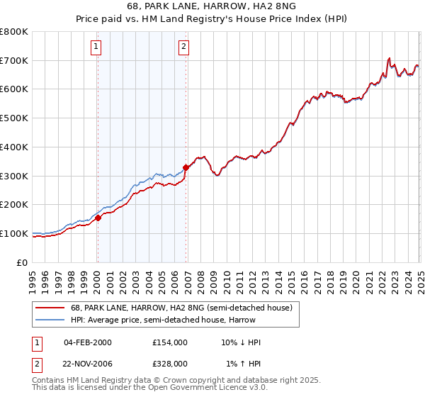 68, PARK LANE, HARROW, HA2 8NG: Price paid vs HM Land Registry's House Price Index