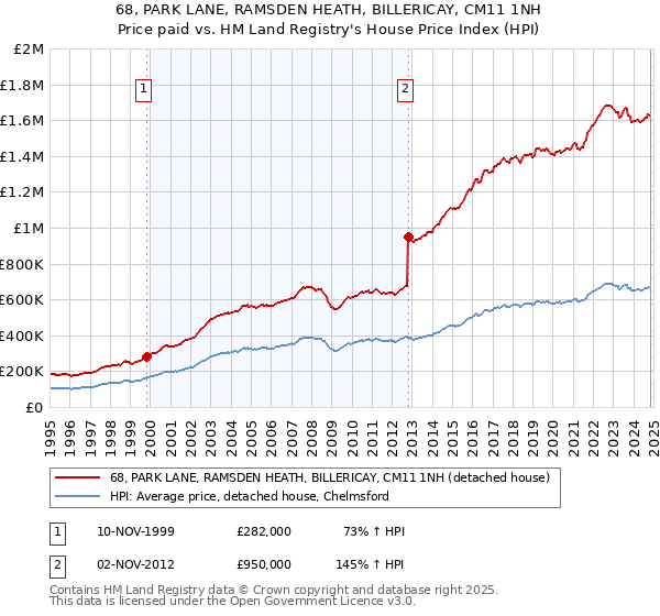 68, PARK LANE, RAMSDEN HEATH, BILLERICAY, CM11 1NH: Price paid vs HM Land Registry's House Price Index