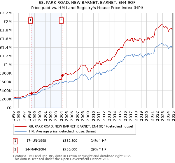 68, PARK ROAD, NEW BARNET, BARNET, EN4 9QF: Price paid vs HM Land Registry's House Price Index