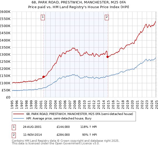 68, PARK ROAD, PRESTWICH, MANCHESTER, M25 0FA: Price paid vs HM Land Registry's House Price Index