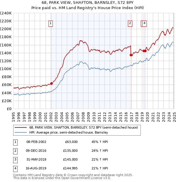 68, PARK VIEW, SHAFTON, BARNSLEY, S72 8PY: Price paid vs HM Land Registry's House Price Index