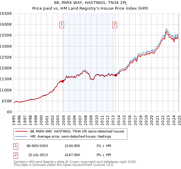 68, PARK WAY, HASTINGS, TN34 2PJ: Price paid vs HM Land Registry's House Price Index