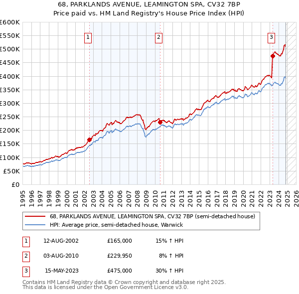 68, PARKLANDS AVENUE, LEAMINGTON SPA, CV32 7BP: Price paid vs HM Land Registry's House Price Index