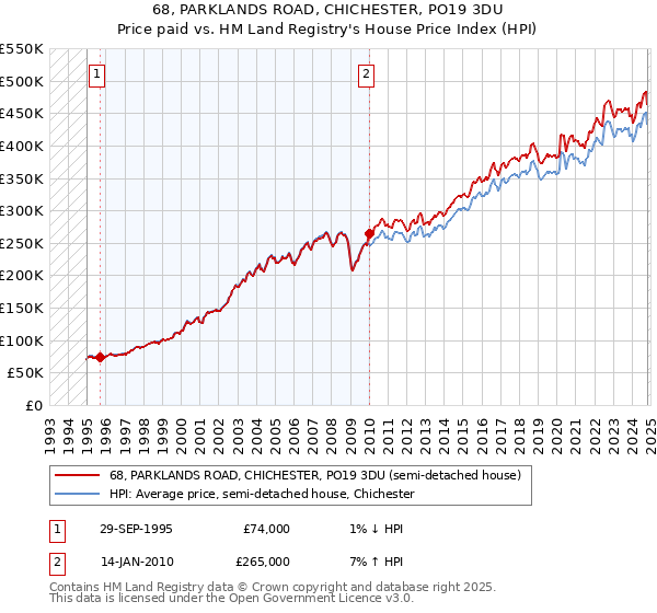 68, PARKLANDS ROAD, CHICHESTER, PO19 3DU: Price paid vs HM Land Registry's House Price Index