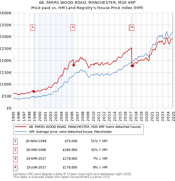 68, PARRS WOOD ROAD, MANCHESTER, M20 4RP: Price paid vs HM Land Registry's House Price Index