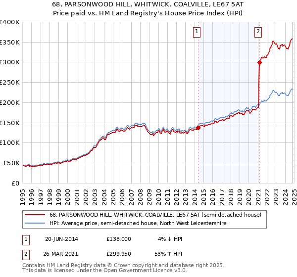 68, PARSONWOOD HILL, WHITWICK, COALVILLE, LE67 5AT: Price paid vs HM Land Registry's House Price Index