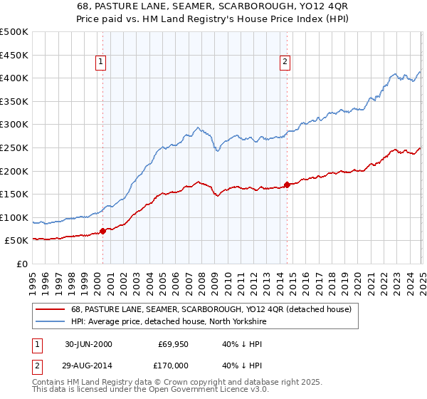 68, PASTURE LANE, SEAMER, SCARBOROUGH, YO12 4QR: Price paid vs HM Land Registry's House Price Index