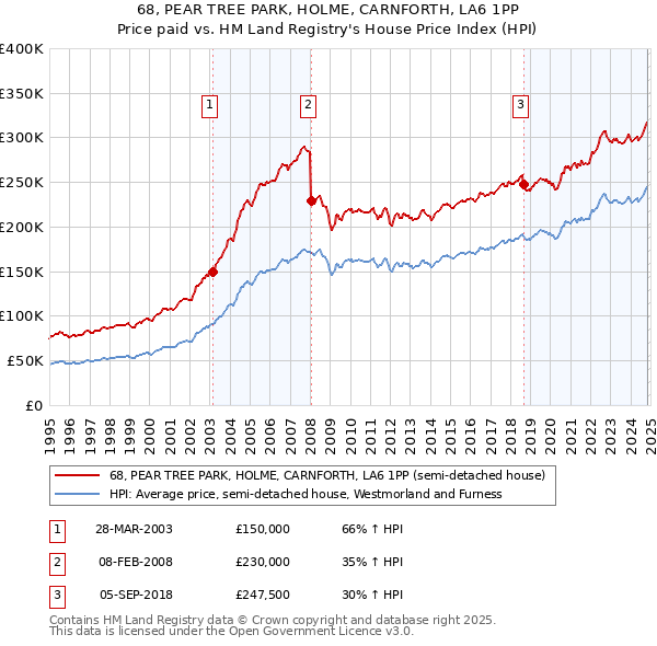 68, PEAR TREE PARK, HOLME, CARNFORTH, LA6 1PP: Price paid vs HM Land Registry's House Price Index