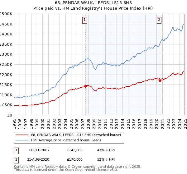 68, PENDAS WALK, LEEDS, LS15 8HS: Price paid vs HM Land Registry's House Price Index