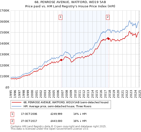 68, PENROSE AVENUE, WATFORD, WD19 5AB: Price paid vs HM Land Registry's House Price Index