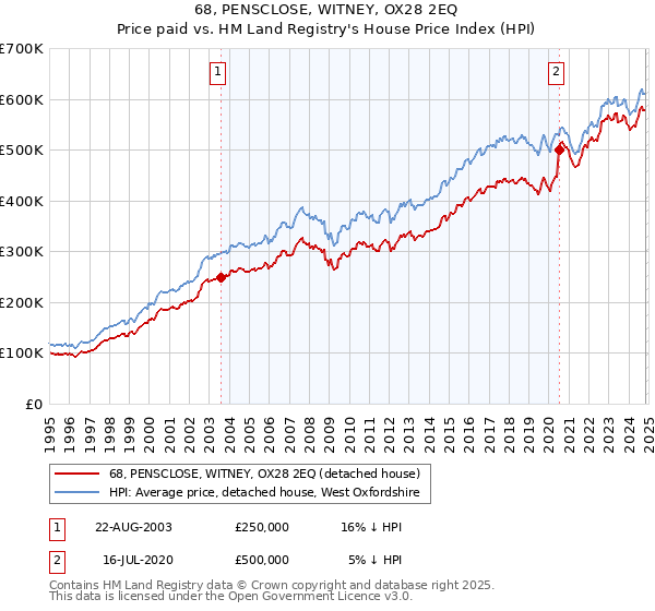 68, PENSCLOSE, WITNEY, OX28 2EQ: Price paid vs HM Land Registry's House Price Index