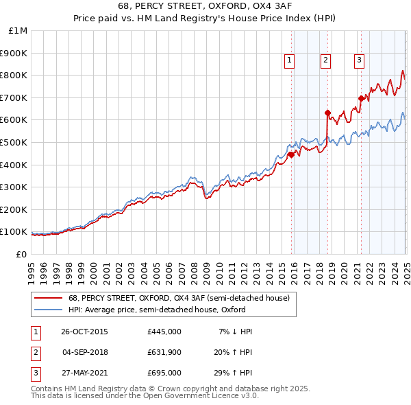 68, PERCY STREET, OXFORD, OX4 3AF: Price paid vs HM Land Registry's House Price Index