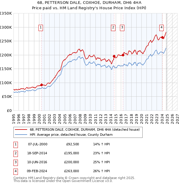 68, PETTERSON DALE, COXHOE, DURHAM, DH6 4HA: Price paid vs HM Land Registry's House Price Index