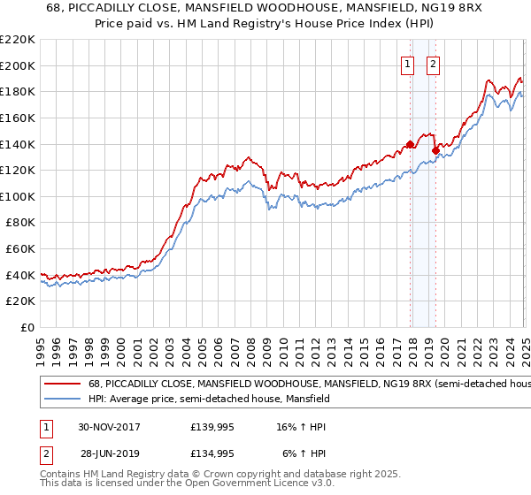 68, PICCADILLY CLOSE, MANSFIELD WOODHOUSE, MANSFIELD, NG19 8RX: Price paid vs HM Land Registry's House Price Index