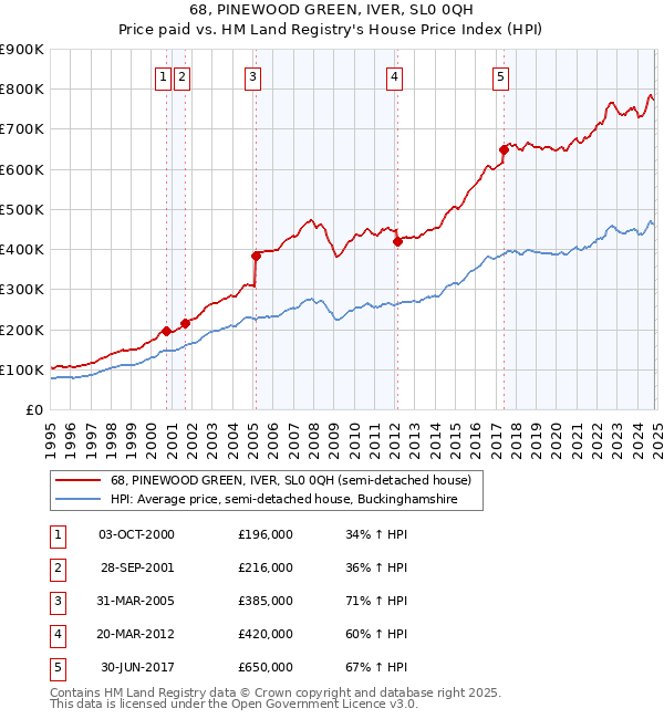 68, PINEWOOD GREEN, IVER, SL0 0QH: Price paid vs HM Land Registry's House Price Index