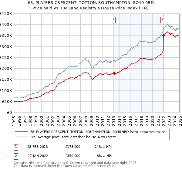 68, PLAYERS CRESCENT, TOTTON, SOUTHAMPTON, SO40 9BD: Price paid vs HM Land Registry's House Price Index