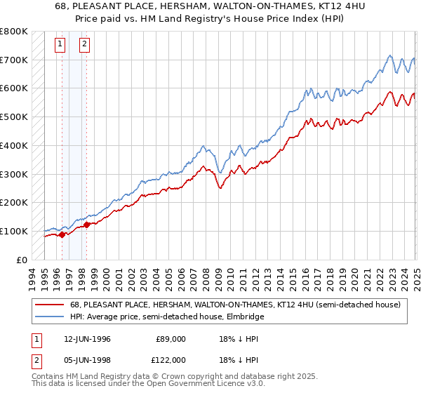 68, PLEASANT PLACE, HERSHAM, WALTON-ON-THAMES, KT12 4HU: Price paid vs HM Land Registry's House Price Index