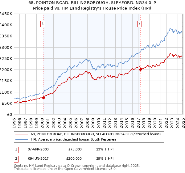 68, POINTON ROAD, BILLINGBOROUGH, SLEAFORD, NG34 0LP: Price paid vs HM Land Registry's House Price Index