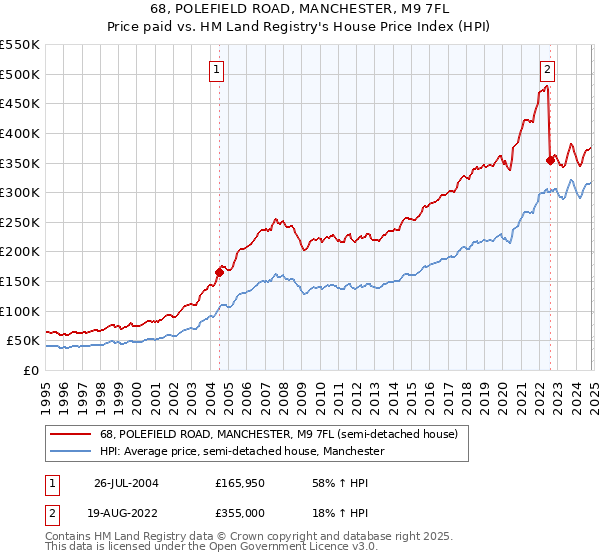 68, POLEFIELD ROAD, MANCHESTER, M9 7FL: Price paid vs HM Land Registry's House Price Index