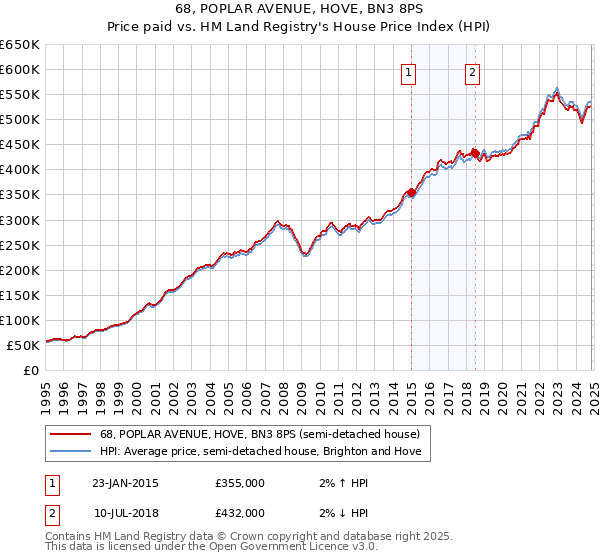 68, POPLAR AVENUE, HOVE, BN3 8PS: Price paid vs HM Land Registry's House Price Index