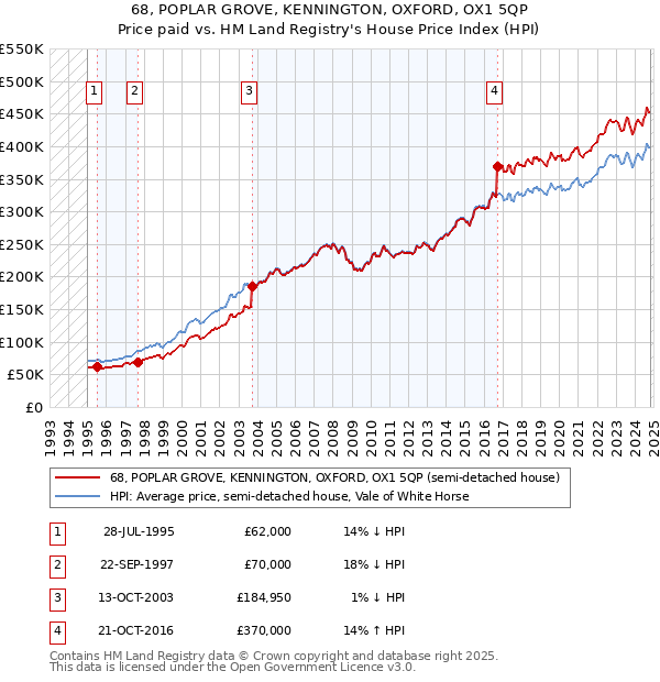 68, POPLAR GROVE, KENNINGTON, OXFORD, OX1 5QP: Price paid vs HM Land Registry's House Price Index