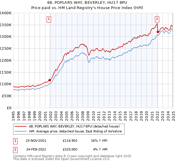 68, POPLARS WAY, BEVERLEY, HU17 8PU: Price paid vs HM Land Registry's House Price Index