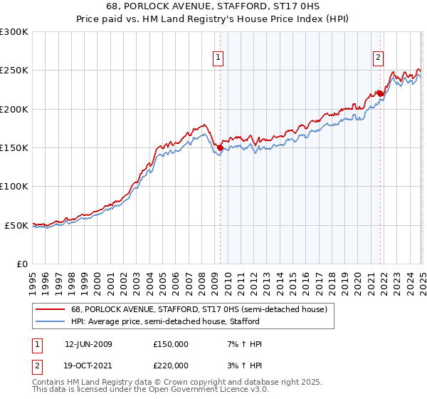 68, PORLOCK AVENUE, STAFFORD, ST17 0HS: Price paid vs HM Land Registry's House Price Index