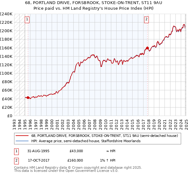 68, PORTLAND DRIVE, FORSBROOK, STOKE-ON-TRENT, ST11 9AU: Price paid vs HM Land Registry's House Price Index