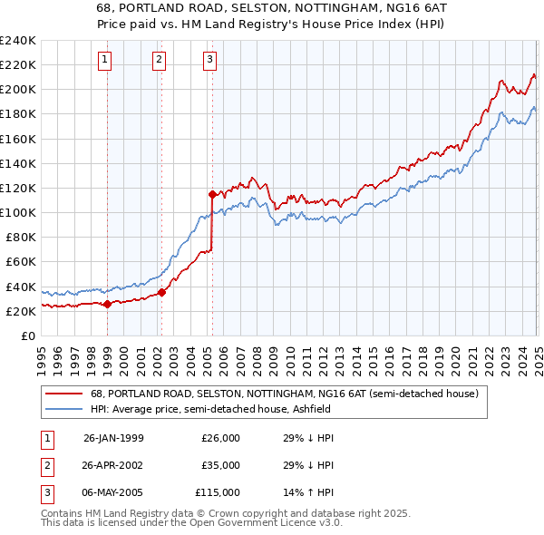 68, PORTLAND ROAD, SELSTON, NOTTINGHAM, NG16 6AT: Price paid vs HM Land Registry's House Price Index