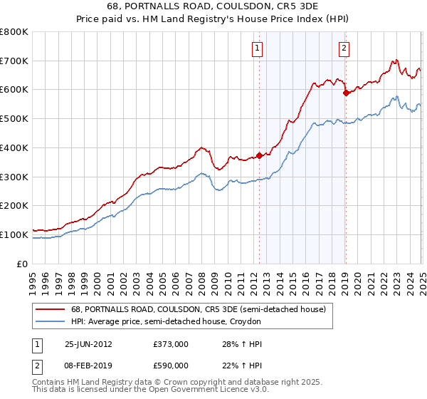 68, PORTNALLS ROAD, COULSDON, CR5 3DE: Price paid vs HM Land Registry's House Price Index