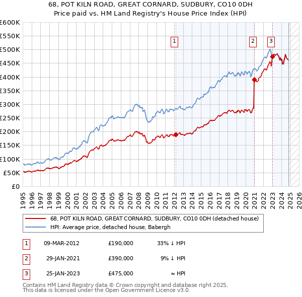 68, POT KILN ROAD, GREAT CORNARD, SUDBURY, CO10 0DH: Price paid vs HM Land Registry's House Price Index