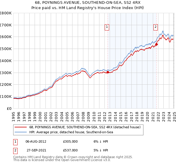 68, POYNINGS AVENUE, SOUTHEND-ON-SEA, SS2 4RX: Price paid vs HM Land Registry's House Price Index