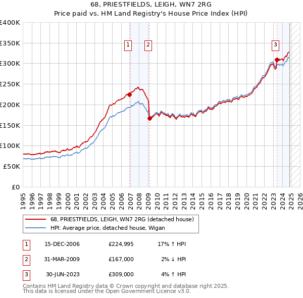 68, PRIESTFIELDS, LEIGH, WN7 2RG: Price paid vs HM Land Registry's House Price Index