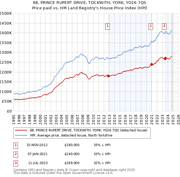 68, PRINCE RUPERT DRIVE, TOCKWITH, YORK, YO26 7QS: Price paid vs HM Land Registry's House Price Index