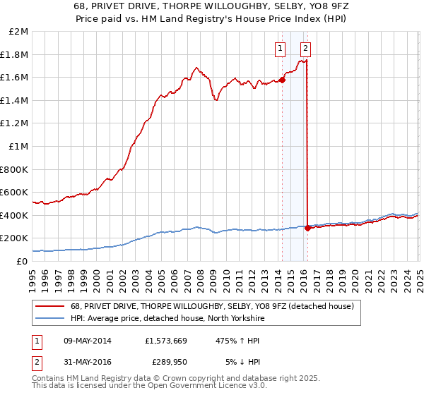 68, PRIVET DRIVE, THORPE WILLOUGHBY, SELBY, YO8 9FZ: Price paid vs HM Land Registry's House Price Index