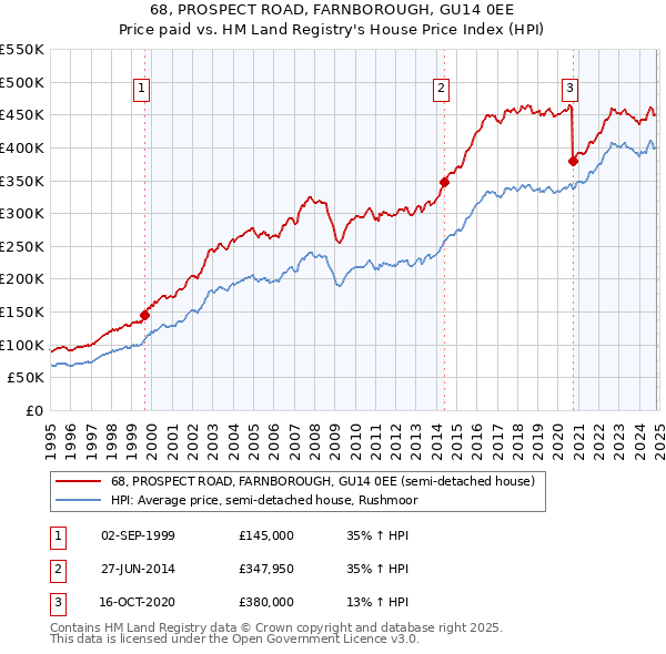 68, PROSPECT ROAD, FARNBOROUGH, GU14 0EE: Price paid vs HM Land Registry's House Price Index