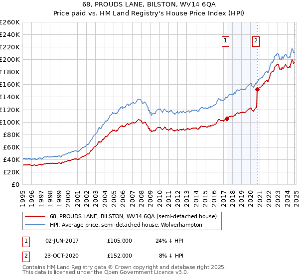 68, PROUDS LANE, BILSTON, WV14 6QA: Price paid vs HM Land Registry's House Price Index