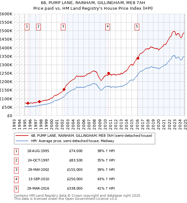 68, PUMP LANE, RAINHAM, GILLINGHAM, ME8 7AH: Price paid vs HM Land Registry's House Price Index